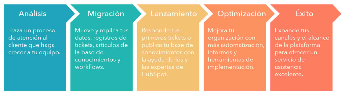 Fases de la transición a HubSpot