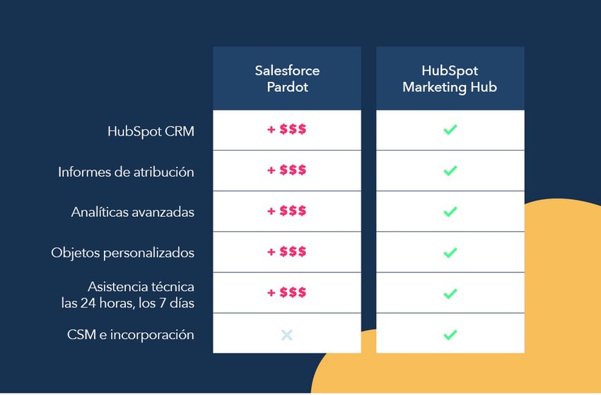 Comparación de Pardot y HubSpot Marketing Hub