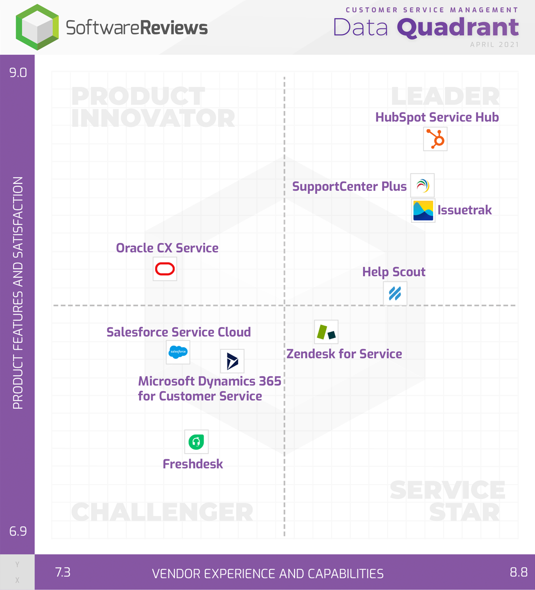 Cuadrante de datos de SoftwareReviews