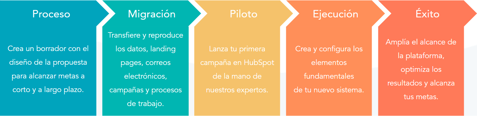 Etapas de migración de Salesforce a HubSpot