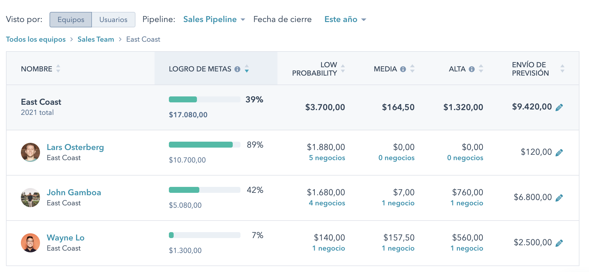 Software de forecast de ventas: previsiones completas