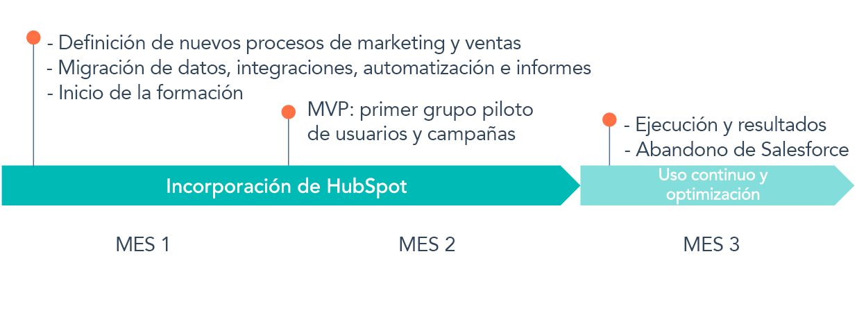 Plan de migración de Salesforce a HubSpot