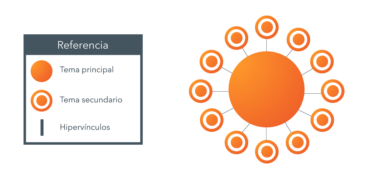 Topic clusters o conjuntos de temas