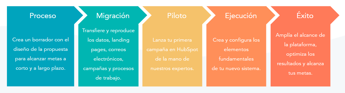 Migración Dynamics a HubSpot